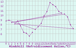 Courbe du refroidissement olien pour La Rochelle - Le Bout Blanc (17)
