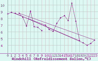 Courbe du refroidissement olien pour Crosby