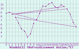 Courbe du refroidissement olien pour Chailles (41)