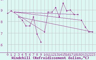 Courbe du refroidissement olien pour Nancy - Essey (54)