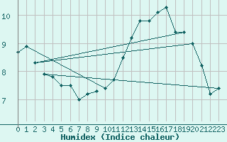 Courbe de l'humidex pour Boulogne (62)