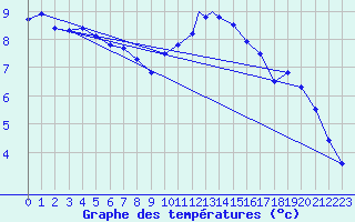 Courbe de tempratures pour Wattisham