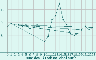 Courbe de l'humidex pour Ploumanac'h (22)