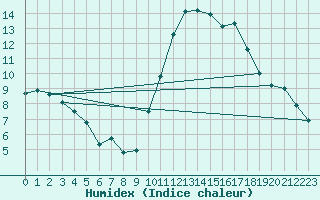 Courbe de l'humidex pour Montlimar (26)