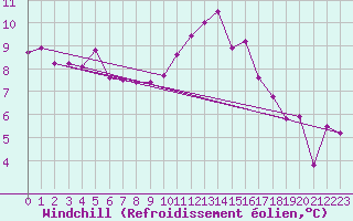 Courbe du refroidissement olien pour Calais / Marck (62)