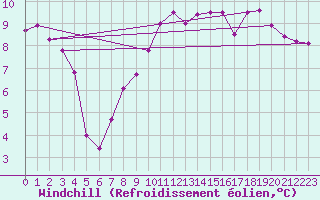 Courbe du refroidissement olien pour Villemurlin (45)