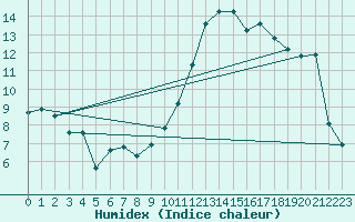 Courbe de l'humidex pour Agen (47)