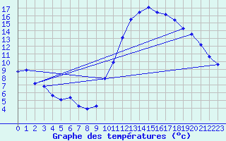 Courbe de tempratures pour Caen (14)
