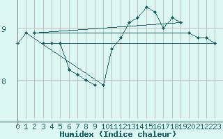 Courbe de l'humidex pour Sermange-Erzange (57)