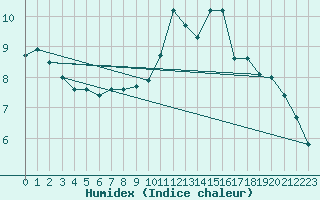 Courbe de l'humidex pour Kernascleden (56)