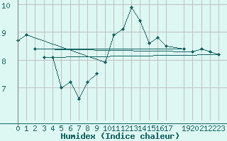 Courbe de l'humidex pour Vanclans (25)