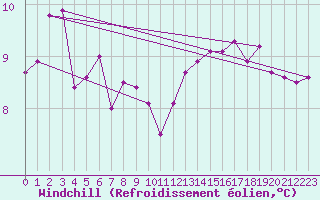 Courbe du refroidissement olien pour Laqueuille (63)