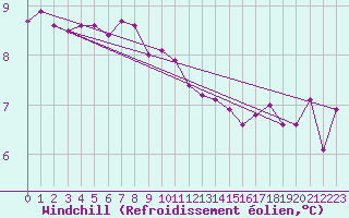 Courbe du refroidissement olien pour Dinard (35)