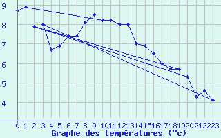 Courbe de tempratures pour Ulm-Mhringen