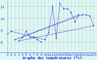 Courbe de tempratures pour Lannion (22)