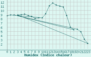 Courbe de l'humidex pour Ploudalmezeau (29)