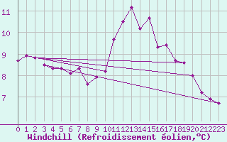 Courbe du refroidissement olien pour Nantes (44)