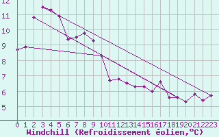 Courbe du refroidissement olien pour Chieming