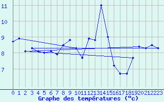 Courbe de tempratures pour Le Talut - Belle-Ile (56)