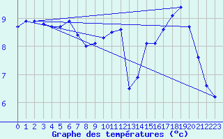 Courbe de tempratures pour Mont-Aigoual (30)