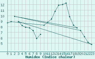 Courbe de l'humidex pour Malbosc (07)