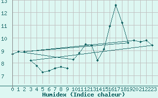 Courbe de l'humidex pour Holbeach