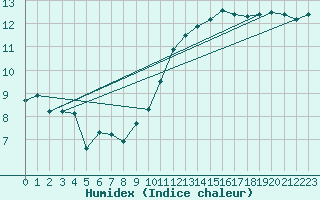 Courbe de l'humidex pour Lurcy-Lvis (03)