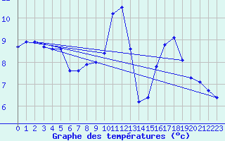 Courbe de tempratures pour Corsept (44)