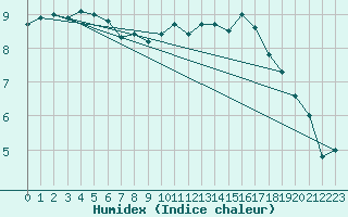 Courbe de l'humidex pour Saint-Girons (09)