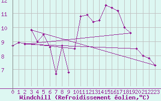 Courbe du refroidissement olien pour Dax (40)
