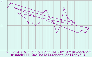 Courbe du refroidissement olien pour Kumlinge Kk