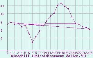 Courbe du refroidissement olien pour Chevru (77)