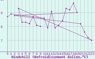 Courbe du refroidissement olien pour Paris Saint-Germain-des-Prs (75)