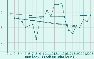 Courbe de l'humidex pour Retie (Be)