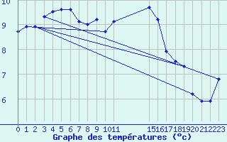 Courbe de tempratures pour Prestwick Rnas