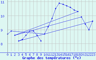 Courbe de tempratures pour Gurande (44)