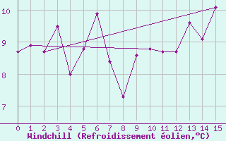 Courbe du refroidissement olien pour Bridlington Mrsc