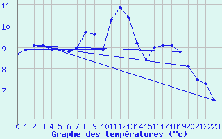 Courbe de tempratures pour Barth