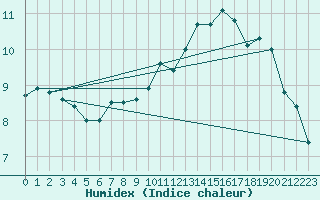 Courbe de l'humidex pour Boulogne (62)