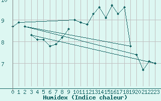 Courbe de l'humidex pour Putbus