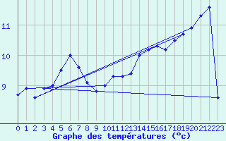 Courbe de tempratures pour Cap Gris-Nez (62)