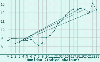 Courbe de l'humidex pour Breuillet (17)
