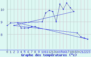 Courbe de tempratures pour Cap Gris-Nez (62)