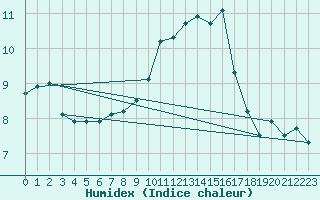 Courbe de l'humidex pour Figari (2A)