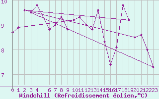 Courbe du refroidissement olien pour le bateau BATFR09