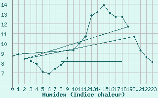 Courbe de l'humidex pour Grimentz (Sw)