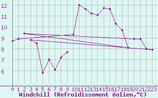 Courbe du refroidissement olien pour Calais / Marck (62)