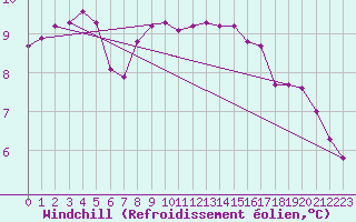 Courbe du refroidissement olien pour Douzy (08)