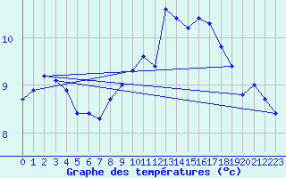 Courbe de tempratures pour Ploudalmezeau (29)