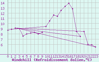 Courbe du refroidissement olien pour Kufstein